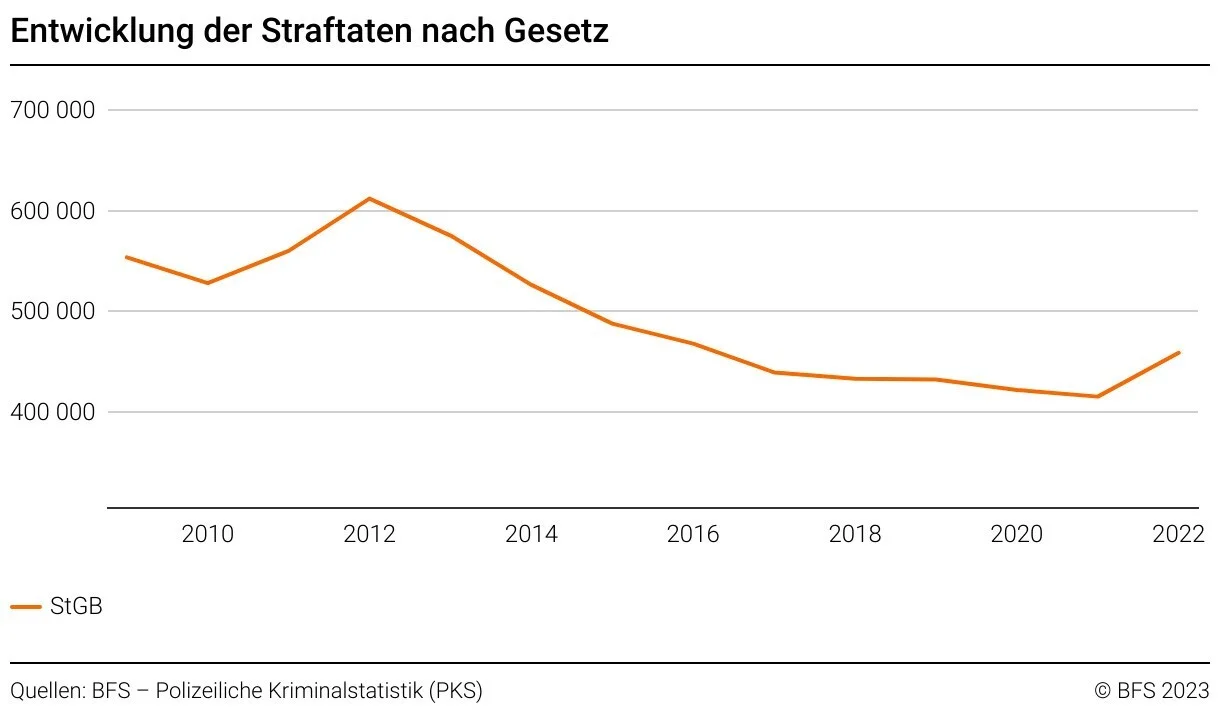 Statistik Straftaten